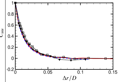 \psfrag{x}{{$\Delta r/D$}}\psfrag{y}{{$C_{uu}$}}\includegraphics[width=199.4681pt,trim=45.52458pt 108.12054pt 34.14322pt 52.92213pt,clip]{Figures/Rusus_deltar_8th_stream_plane.eps}