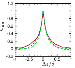 \psfrag{x}{{$\Delta x/\delta$}}\psfrag{y}{{$C_{uu}$}}\includegraphics[width=130.08731pt,trim=184.9429pt 159.3356pt 56.9055pt 51.21504pt,clip]{Figures/Up_Corr_dx_7th.eps}