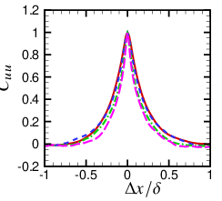 \psfrag{x}{{$\Delta x/\delta$}}\psfrag{y}{{$C_{uu}$}}\includegraphics[width=130.08731pt,trim=184.9429pt 159.3356pt 56.9055pt 51.21504pt,clip]{Figures/Up_probes_dx_04delta.eps}