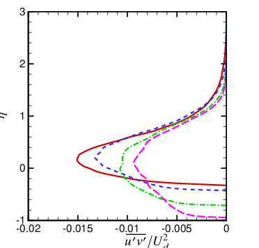 \psfrag{x}{{$\mkern 1.5mu\overline{\mkern-1.5muu^{\prime}v^{\prime}\mkern-1.5mu}\mkern 1.5mu/U_{d}^{2}$}}\psfrag{y}{{$\eta$}}\includegraphics[width=199.4681pt,trim=28.45274pt 17.07182pt 56.9055pt 22.76228pt,clip]{Figures/uvprms_wake_scaling_new2.eps}