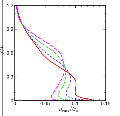 \psfrag{x}{{$u^{\prime}_{\text{rms}}/U_{e}$}}\psfrag{y}{{$y/\delta$}}\includegraphics[width=199.4681pt,trim=36.98866pt 5.69046pt 59.75095pt 22.76228pt,clip]{Figures/urms_probes_new.eps}