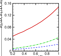 \psfrag{x}{{$x/D$}}\psfrag{y}{{$\delta_{2}/D,\delta_{1}/D,\delta/D$}}\includegraphics[width=130.08731pt,trim=36.98866pt 150.79968pt 207.7052pt 45.52458pt,clip]{Figures/delta.eps}