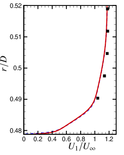 \psfrag{b}{{$U_{1}/U_{\infty}$}}\psfrag{d}{{$r/D$}}\includegraphics[width=134.42113pt,trim=8.5359pt 14.22636pt 216.2411pt 51.21504pt,clip]{Figures/Ux_10588.eps}