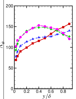 \psfrag{x}{{$y/\delta$}}\psfrag{y}{{$\Lambda_{\theta}^{+}$}}\includegraphics[width=130.08731pt,trim=93.89418pt 28.45274pt 156.49014pt 22.76228pt,clip]{Figures/Up_probe_rdtheta_xloc_inner.eps}