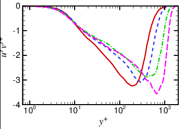 \psfrag{x}{{$y^{+}$}}\psfrag{y}{{$\mkern 1.5mu\overline{\mkern-1.5muu^{\prime}v^{\prime}\mkern-1.5mu}\mkern 1.5mu^{+}$}}\includegraphics[width=203.80193pt,trim=28.45274pt 187.78836pt 85.35826pt 22.76228pt,clip]{Figures/uvprms_probes_inner_new.eps}