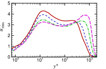\psfrag{x}{{$y^{+}$}}\psfrag{y}{{$u^{\prime+}_{\text{rms}}$}}\includegraphics[width=199.4681pt,trim=28.45274pt 193.47882pt 85.35826pt 22.76228pt,clip]{Figures/urms_probes_inner_new.eps}