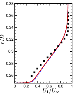 \psfrag{b}{{$U_{1}/U_{\infty}$}}\psfrag{d}{{$r/D$}}\includegraphics[width=134.42113pt,trim=8.5359pt 14.22636pt 216.2411pt 51.21504pt,clip]{Figures/Ux_16948.eps}