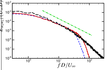 \psfrag{b}{{$fD/U_{\infty}$}}\psfrag{d}{{$E_{u_{1}u_{1}}/(U_{\infty}D)$}}\includegraphics[width=199.4681pt,trim=28.45274pt 113.81102pt 0.0pt 51.21504pt,clip]{Figures/ux_spect_21717_r014_new.eps}