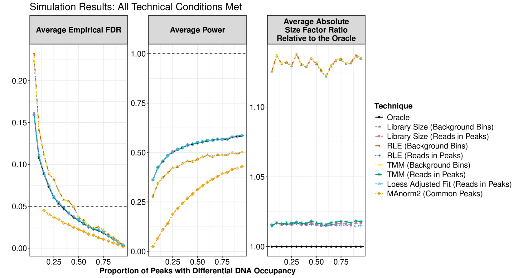 Three line plots of the average empirical FDR, average power, and average absolute size factor ratio relative to the oracle associated with the between-sample normalization conditions tested when all three technical conditions are met in our simulation. The horizontal axis is the proportion of peaks with differential DNA occupancy in the simulation, ranging from 0.05 to 0.95, and the vertical axis is the value for the respective metric. In each line plot, the color of the solids denote the associated normalization method and there is a dashed black line at the notable value for the metric (0.05 for the average empirical FDR since we set that as our simulation threshold, 1.0 for the average power, and 1.0 for the average absolute size factor ratio relative to the Oracle.