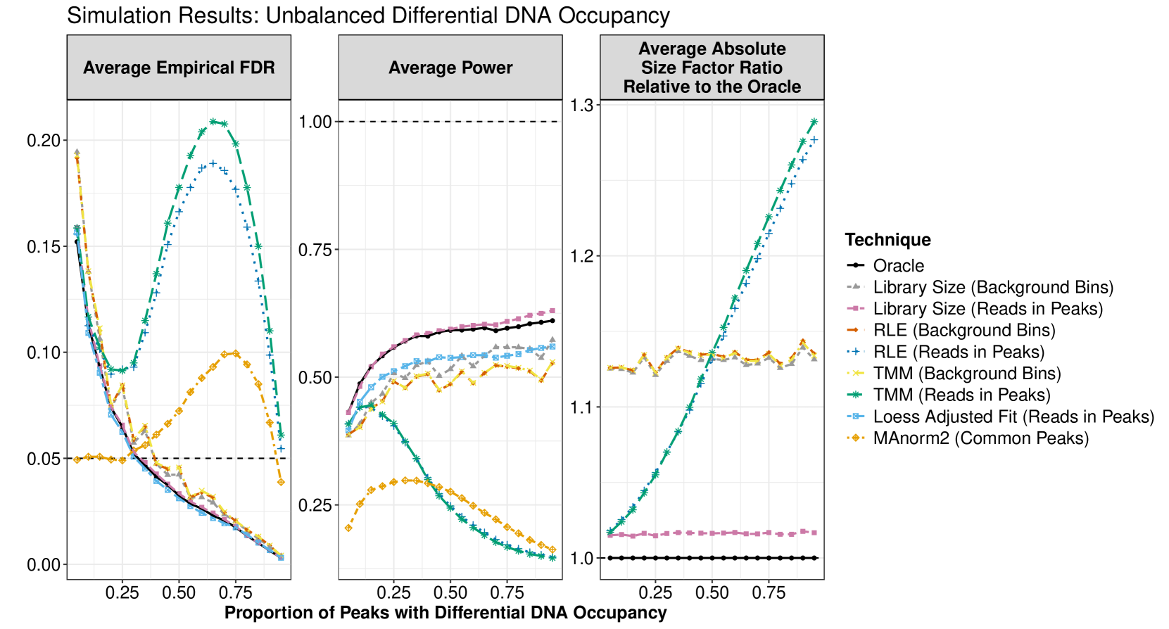 Three line plots of the average empirical FDR, average power, and average absolute size factor ratio relative to the oracle associated with the between-sample normalization conditions tested when there is unbalanced differential DNA occupancy between the two experimental states but the other two technical conditions hold in our simulation. The horizontal axis is the proportion of peaks with differential DNA occupancy in the simulation, ranging from 0.05 to 0.95, and the vertical axis is the value for the respective metric. In each line plot, the color of the solids denote the associated normalization method and there is a dashed black line at the notable value for the metric (0.05 for the average empirical FDR since we set that as our simulation threshold, 1.0 for the average power, and 1.0 for the average absolute size factor ratio relative to the Oracle.