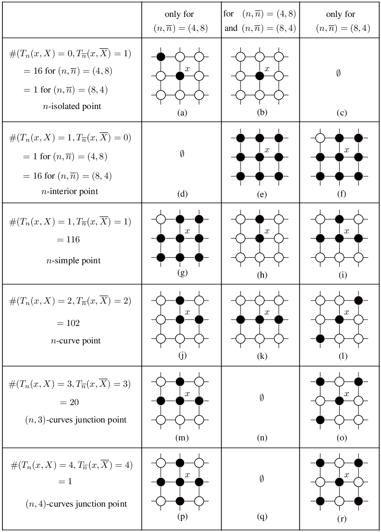 \psfrag{T11}{only for $(n,\overline{n})=(8,4)$}\psfrag{T10}{for $(n,\overline{n})=(4,8)$ and $8,4)$}\psfrag{T9}{only for $(n,\overline{n})=(4,8)$}\psfrag{T1}{$\#(T_{n}(x,X)=0,T_{\overline{n}}(x,\overline{X})=1)$}\psfrag{T2}{$\#(T_{n}(x,X)=1,T_{\overline{n}}(x,\overline{X})=0)$}\psfrag{T3}{$\#(T_{n}(x,X)=1,T_{\overline{n}}(x,\overline{X})=1)$}\psfrag{T4}{$\#(T_{n}(x,X)=2,T_{\overline{n}}(x,\overline{X})=2)$}\psfrag{T5}{$\#(T_{n}(x,X)=3,T_{\overline{n}}(x,\overline{X})=3)$}\psfrag{T6}{$\#(T_{n}(x,X)=4,T_{\overline{n}}(x,\overline{X})=4)$}\psfrag{T7}{$=16$ for $(n,\overline{n})=(4,8)$}\psfrag{T8}{$=1$ for $(n,\overline{n})=(8,4)$}\psfrag{T9}{$=1$ for $(n,\overline{n})=(4,8)$}\psfrag{T10}{$=16$ for $(n,\overline{n})=(8,4)$}\psfrag{T11}{$=116$}\psfrag{T12}{$=102$}\psfrag{T13}{$=20$}\psfrag{T14}{$=1$}\psfrag{conn1}{$(n,\overline{n})=(4,8)$}\psfrag{conn2}{$(n,\overline{n})=(8,4)$}\psfrag{isolated}{$n$-isolated point}\psfrag{interior}{$n$-interior point}\psfrag{simple}{$n$-simple point}\psfrag{curve}{$n$-curve point}\psfrag{curv3}{$(n,3)$-curves junction point}\psfrag{curv4}{$(n,4)$-curves junction point}\psfrag{y}{$\emptyset$}\psfrag{x}{$x$}\psfrag{onlyfor}{only for}\psfrag{for}{for}\psfrag{and}{and}\psfrag{a}{(a)}\psfrag{b}{(b)}\psfrag{c}{(c)}\psfrag{d}{(d)}\psfrag{e}{(e)}\psfrag{f}{(f)}\psfrag{g}{(g)}\psfrag{h}{(h)}\psfrag{i}{(i)}\psfrag{j}{(j)}\psfrag{k}{(k)}\psfrag{l}{(l)}\psfrag{m}{(m)}\psfrag{n}{(n)}\psfrag{o}{(o)}\psfrag{p}{(p)}\psfrag{q}{(q)}\psfrag{r}{(r)}\includegraphics[width=412.56496pt]{fig4.eps}