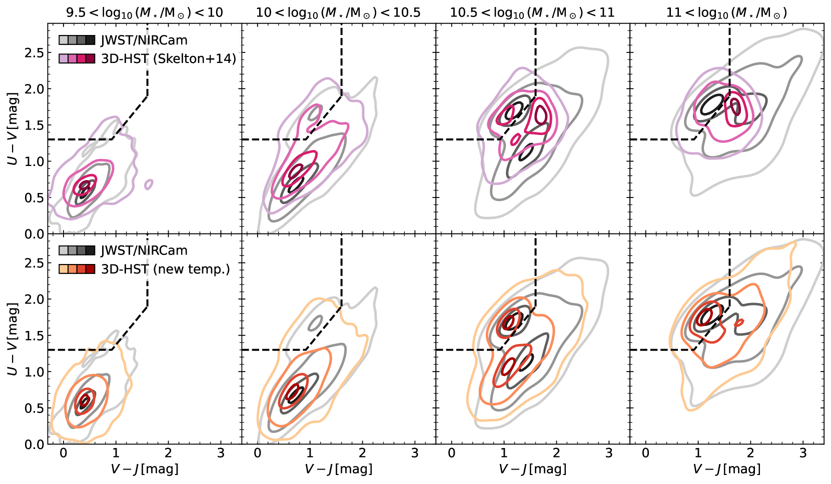 The mass dependent UVJ diagram at cosmic noon 