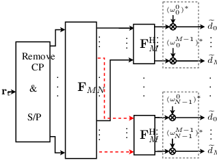 \psfrag{F_MH}{ $\mathbf{F}_{M}^{\rm H}$}\psfrag{F_MN}{ $\mathbf{F}_{MN}$}\psfrag{M}{{$M$} }\psfrag{r}{{\small$\mathbf{r}_{\rm{t}}$} }\psfrag{d0}{\scriptsize{$\widetilde{d}_{0}[0]$} }\psfrag{d1}{\scriptsize{$\widetilde{d}_{M-1}[0]$} }\psfrag{d2}{\scriptsize{$\widetilde{d}_{0}[1]$} }\psfrag{d3}{\scriptsize{$\widetilde{d}_{M-1}[1]$} }\psfrag{d4}{\scriptsize{$\widetilde{d}_{0}[N-1]$} }\psfrag{d5}{\scriptsize{$\widetilde{d}_{M-1}[N-1]$} }\psfrag{e0}{\tiny{$\large(\omega_{0}^{0}\large)^{*}$} }\psfrag{e1}{{\tiny$\large(\omega_{0}^{\!M-1}\large)^{*}$} }\psfrag{e2}{\tiny{$\large(\omega_{1}^{0}\large)^{*}$} }\psfrag{e3}{{\tiny$\large(\omega_{1}^{\!M-1}\!\large)^{*}$} }\psfrag{e4}{\tiny{$\large(\omega_{\!N-1}^{0}\large)^{*}$} }\psfrag{e5}{{\tiny$\large(\omega_{\!N-1}^{\!M-1}\large)^{*}$} }\psfrag{p/s}{\footnotesize{S/P} }\psfrag{and}{\hskip 1.13809pt\footnotesize{\&} }\psfrag{CP}{\footnotesize{CP} }\psfrag{Rmv}{\footnotesize{Remove} }\includegraphics[scale={0.25}]{scfdma_demod.eps}