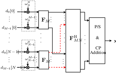 \psfrag{F_M}{ $\mathbf{F}_{M}$}\psfrag{F_MN}{ $\mathbf{F}_{MN}^{\rm H}$}\psfrag{M}{{$M$} }\psfrag{x}{{\small$\mathbf{x}_{\rm{t}}$} }\psfrag{d0}{\scriptsize{$d_{0}[0]$} }\psfrag{d1}{\scriptsize{$d_{M\!-\!1}[0]$} }\psfrag{d4}{\scriptsize{$d_{0}[N\!-\!1]$} }\psfrag{d5}{\scriptsize{$d_{M\!-\!1}[N\!-\!1]$} }\psfrag{e0}{\scriptsize{$\omega_{0}^{0}$} }\psfrag{e1}{{\scriptsize$\omega_{0}^{M\!-\!1}$} }\psfrag{e2}{\scriptsize{$\omega_{1}^{0}$} }\psfrag{e3}{{\scriptsize$\omega_{1}^{M-1}$} }\psfrag{e4}{\scriptsize{$\omega_{N\!-\!1}^{0}$} }\psfrag{e5}{{\scriptsize$\omega_{N\!-\!1}^{M\!-\!1}$} }\psfrag{p/s}{\footnotesize{P/S} }\psfrag{and}{\footnotesize{\&} }\psfrag{CP}{\footnotesize{CP} }\psfrag{Add}{\footnotesize{Addition} }\includegraphics[scale={0.26}]{scfdma_mod.eps}