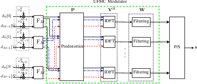 \psfrag{F_M}{ $\mathrm{F}_{M}$}\psfrag{F_MN}{ $\mathrm{F}_{MN}^{\rm H}$}\psfrag{M}{{$M$} }\psfrag{x}{{\small$\mathbf{x}$} }\psfrag{d0}{\scriptsize{$d_{0}[0]$} }\psfrag{d1}{\scriptsize{$d_{M\!-\!1}[0]$} }\psfrag{d2}{\scriptsize{$d_{0}[1]$} }\psfrag{d3}{\scriptsize{$d_{M\!-\!1}[1]$} }\psfrag{d4}{\scriptsize{$d_{0}[N\!-\!1]$} }\psfrag{d5}{\scriptsize{$d_{M\!-\!1}[N\!-\!1]$} }\psfrag{e0}{\tiny{$\omega_{0}^{0}$} }\psfrag{e1}{{\tiny$\omega_{0}^{M\!-\!1}$} }\psfrag{e2}{\tiny{$\omega_{1}^{0}$} }\psfrag{e3}{{\tiny$\omega_{1}^{M-1}$} }\psfrag{e4}{\tiny{$\omega_{N\!-\!1}^{0}$} }\psfrag{e5}{{\tiny$\omega_{N\!-\!1}^{M\!-\!1}$} }\psfrag{p/s}{\footnotesize{P/S} }\psfrag{UFMC Modulator}{\footnotesize{UFMC Modulator} }\psfrag{V}{\footnotesize{$\mathbf{V}^{\rm{H}}$} }\psfrag{W}{\footnotesize{$\mathbf{W}$} }\psfrag{P}{\footnotesize{$\mathbf{P}$} }\psfrag{s}{\footnotesize{$\mathbf{s}^{\mathtt{GF}}_{\rm{t}}$} }\psfrag{IFFT}{\footnotesize{IDFT} }\psfrag{Filtering}{\footnotesize{Filtering} }\psfrag{Predistortion}{\footnotesize{Predistortion} }\includegraphics[scale={0.25}]{GFOTFS_MOD1.eps}
