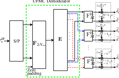 \psfrag{F_M}{ $\mathrm{F}_{M}^{\rm H}$}\psfrag{M}{{$M$} }\psfrag{r}{{\small$\mathbf{r}$} }\psfrag{d0}{\scriptsize{$\widetilde{d}^{\mathtt{\,GF}}_{0}[0]$} }\psfrag{d1}{\scriptsize{$\widetilde{d}^{\mathtt{\,GF}}_{M\!-\!1}[0]$} }\psfrag{d2}{\scriptsize{$\widetilde{d}^{\mathtt{\,GF}}_{0}[1]$} }\psfrag{d3}{\scriptsize{$\widetilde{d}^{\mathtt{\,GF}}_{M\!-\!1}[1]$} }\psfrag{d4}{\scriptsize{$\widetilde{d}^{\mathtt{\,GF}}_{0}[N\!-\!1]$} }\psfrag{d5}{\scriptsize{$\widetilde{d}^{\mathtt{\,GF}}_{M\!-\!1}[N\!-\!1]$} }\psfrag{e0}{\tiny{$(\omega_{0}^{0}\large)^{*}$} }\psfrag{e1}{\vspace{0.2mm} {\tiny$(\omega_{0}^{\!M\!-\!1})^{*}$} }\psfrag{e2}{\tiny{$(\omega_{1}^{0})^{*}$} }\psfrag{e3}{{\tiny$(\omega_{1}^{\!M-1}\!)^{*}$} }\psfrag{e4}{\tiny{$(\omega_{\!N-1}^{0})^{*}$} }\psfrag{e5}{{\tiny$(\omega_{\!N-1}^{\!M-1})^{*}$} }\psfrag{p/s}{\footnotesize{S/P} }\psfrag{and}{\hskip 1.13809pt\footnotesize{\&} }\psfrag{CP}{\footnotesize{CP} }\psfrag{Rmv}{\footnotesize{Remove} }\psfrag{UFMC Demodulator}{\footnotesize{UFMC Demodulator} }\psfrag{Os}{$\mathbf{F}_{2N_{\rm sc}}$}\psfrag{Od}{{\small$\mathbf{E}$} }\psfrag{FFT}{\footnotesize{DFT} }\psfrag{Carrier}{\vspace{1.5mm} \footnotesize{Carrier} }\psfrag{Selection}{\vspace{0.5mm}\footnotesize{Selection} }\psfrag{z}{\footnotesize{Zero} }\psfrag{x}{\footnotesize{X} }\psfrag{p}{\footnotesize{padding} }\psfrag{r}{\footnotesize{\!\!$\mathbf{r}^{\mathtt{GF}}_{\rm{t}}$} }\psfrag{Demodulator}{\footnotesize{Demodulator} }\includegraphics[scale={0.227}]{GFOTFS_DEMOD1.eps}