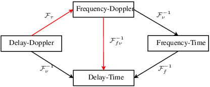 \psfrag{Ft}{\scriptsize{$\mathcal{F}_{\tau}$} }\psfrag{Fv_t}{\scriptsize{$\mathcal{F}_{\nu}^{-1}$} }\psfrag{Ff_t}{\scriptsize{$\mathcal{F}_{f}^{-1}$} }\psfrag{F_1}{\scriptsize{$\mathcal{F}_{f\nu}^{-1}$} }\psfrag{Delay Doppler}{\footnotesize{Delay-Doppler} }\psfrag{Delay Time}{\footnotesize{Delay-Time} }\psfrag{Frequency Doppler}{\footnotesize{Frequency-Doppler} }\psfrag{Frequency Time}{\footnotesize{Frequency-Time} }\includegraphics[scale={0.216}]{transform.eps}
