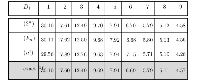 \psfrag{taa}{$D_{1}$}\psfrag{td1}{$1$}\psfrag{td2}{$2$}\psfrag{td3}{$3$}\psfrag{td4}{$4$}\psfrag{td5}{$5$}\psfrag{td6}{$6$}\psfrag{td7}{$7$}\psfrag{td8}{$8$}\psfrag{td9}{$9$}\psfrag{tnc1}[r]{\small$30.10$}\psfrag{tnc2}[r]{\small$17.61$}\psfrag{tnc3}[r]{\small$12.49$}\psfrag{tnc4}[r]{\small$9.70$}\psfrag{tnc5}[r]{\small$7.91$}\psfrag{tnc6}[r]{\small$6.70$}\psfrag{tnc7}[r]{\small$5.79$}\psfrag{tnc8}[r]{\small$5.12$}\psfrag{tnc9}[r]{\small$4.58$}\psfrag{tnd1}[r]{\small$30.11$}\psfrag{tnd2}[r]{\small$17.62$}\psfrag{tnd3}[r]{\small$12.50$}\psfrag{tnd4}[r]{\small$9.68$}\psfrag{tnd5}[r]{\small$7.92$}\psfrag{tnd6}[r]{\small$6.68$}\psfrag{tnd7}[r]{\small$5.80$}\psfrag{tnd8}[r]{\small$5.13$}\psfrag{tnd9}[r]{\small$4.56$}\psfrag{tne1}[r]{\small$29.56$}\psfrag{tne2}[r]{\small$17.89$}\psfrag{tne3}[r]{\small$12.76$}\psfrag{tne4}[r]{\small$9.63$}\psfrag{tne5}[r]{\small$7.94$}\psfrag{tne6}[r]{\small$7.15$}\psfrag{tne7}[r]{\small$5.71$}\psfrag{tne8}[r]{\small$5.10$}\psfrag{tne9}[r]{\small$4.26$}\psfrag{tng1}[r]{\small$30.10$}\psfrag{tng2}[r]{\small$17.60$}\psfrag{tng3}[r]{\small$12.49$}\psfrag{tng4}[r]{\small$9.69$}\psfrag{tng5}[r]{\small$7.91$}\psfrag{tng6}[r]{\small$6.69$}\psfrag{tng7}[r]{\small$5.79$}\psfrag{tng8}[r]{\small$5.11$}\psfrag{tng9}[r]{\small$4.57$}\psfrag{tcc1}{$(2^{n})$}\psfrag{tdd1}{$(F_{n})$}\psfrag{tee1}{$(n!)$}\psfrag{tgg1}{\small exact BL}\includegraphics{figure1.eps}