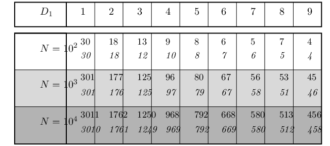 \psfrag{taa}{$D_{1}$}\psfrag{td1}{$1$}\psfrag{td2}{$2$}\psfrag{td3}{$3$}\psfrag{td4}{$4$}\psfrag{td5}{$5$}\psfrag{td6}{$6$}\psfrag{td7}{$7$}\psfrag{td8}{$8$}\psfrag{td9}{$9$}\psfrag{tnc1}{\small$30$}\psfrag{tnc2}{\small$18$}\psfrag{tnc3}{\small$13$}\psfrag{tnc4}{\small$9$}\psfrag{tnc5}{\small$8$}\psfrag{tnc6}{\small$6$}\psfrag{tnc7}{\small$5$}\psfrag{tnc8}{\small$7$}\psfrag{tnc9}{\small$4$}\psfrag{tnc1a}{\small${\it 30}$}\psfrag{tnc2a}{\small${\it 18}$}\psfrag{tnc3a}{\small${\it 12}$}\psfrag{tnc4a}{\small${\it 10}$}\psfrag{tnc5a}{\small${\it 8}$}\psfrag{tnc6a}{\small${\it 7}$}\psfrag{tnc7a}{\small${\it 6}$}\psfrag{tnc8a}{\small${\it 5}$}\psfrag{tnc9a}{\small${\it 4}$}\psfrag{tnd1}{\small$301$}\psfrag{tnd2}{\small$177$}\psfrag{tnd3}{\small$125$}\psfrag{tnd4}{\small$96$}\psfrag{tnd5}{\small$80$}\psfrag{tnd6}{\small$67$}\psfrag{tnd7}{\small$56$}\psfrag{tnd8}{\small$53$}\psfrag{tnd9}{\small$45$}\psfrag{tnd1a}{\small${\it 301}$}\psfrag{tnd2a}{\small${\it 176}$}\psfrag{tnd3a}{\small${\it 125}$}\psfrag{tnd4a}{\small${\it 97}$}\psfrag{tnd5a}{\small${\it 79}$}\psfrag{tnd6a}{\small${\it 67}$}\psfrag{tnd7a}{\small${\it 58}$}\psfrag{tnd8a}{\small${\it 51}$}\psfrag{tnd9a}{\small${\it 46}$}\psfrag{tne1}{\small$3011$}\psfrag{tne2}{\small$1762$}\psfrag{tne3}{\small$1250$}\psfrag{tne4}{\small$968$}\psfrag{tne5}{\small$792$}\psfrag{tne6}{\small$668$}\psfrag{tne7}{\small$580$}\psfrag{tne8}{\small$513$}\psfrag{tne9}{\small$456$}\psfrag{tne1a}{\small${\it 3010}$}\psfrag{tne2a}{\small${\it 1761}$}\psfrag{tne3a}{\small${\it 1249}$}\psfrag{tne4a}{\small${\it 969}$}\psfrag{tne5a}{\small${\it 792}$}\psfrag{tne6a}{\small${\it 669}$}\psfrag{tne7a}{\small${\it 580}$}\psfrag{tne8a}{\small${\it 512}$}\psfrag{tne9a}{\small${\it 458}$}\psfrag{tcc1}{$N=10^{2}$}\psfrag{tdd1}{$N=10^{3}$}\psfrag{tee1}{$N=10^{4}$}\psfrag{tgg1}{\small exact BL}\includegraphics{figure2.eps}