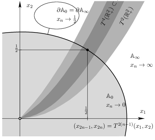 \psfrag{tx1}{$x_{1}$}\psfrag{tx2}{$x_{2}$}\psfrag{tainf}{$\mathbb{A}_{\infty}$}\psfrag{txntoinf}{$x_{n}\to\infty$}\psfrag{ta0}{$\mathbb{A}_{0}$}\psfrag{txnto0}{$x_{n}\to 0$}\psfrag{th12}{$\frac{1}{2}$}\psfrag{tv12}{$\frac{1}{2}$}\psfrag{tt2xa}{$T^{2}(\mathbb{R}^{2}\!\setminus\!\{(0,0)\})$}\psfrag{txr2}{$T^{2}(\mathbb{R}^{2}_{+})$}\psfrag{txr4}{$T^{4}(\mathbb{R}^{2}_{+})\subset T^{2}(\mathbb{R}^{2}_{+})$}\psfrag{tt2xb}{$=T^{2}(\mathbb{R}_{+}^{2})$}\psfrag{tpar}{$\partial\mathbb{A}_{0}=\partial\mathbb{A}_{\infty}$}\psfrag{txnto12}{$x_{n}\to\frac{1}{2}$}\psfrag{tcap}{$(x_{2n-1},x_{2n})=T^{2(n-1)}(x_{1},x_{2})$}\includegraphics{figure3.eps}