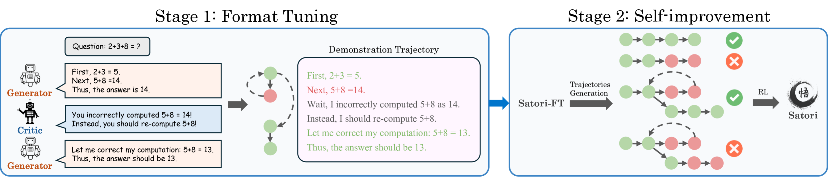 Satori: Reinforcement Learning with Chain-of-Action-Thought Enhances LLM Reasoning via Autoregressive Search