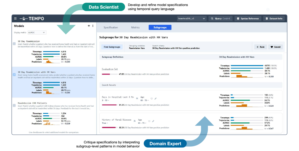 Screenshot of Tempo applied to predicting readmission in patients in home health care, with arrows from data scientists to the Models sidebar and from domain experts to the Subgroups view. The top subgroup returned for positive predictions by the 30-day readmission model is patients aged 65-75, with 5-10 days in the hospital in the past 6 months. These patients are predicted to be readmitted 91% of the time compared to 47% on average.