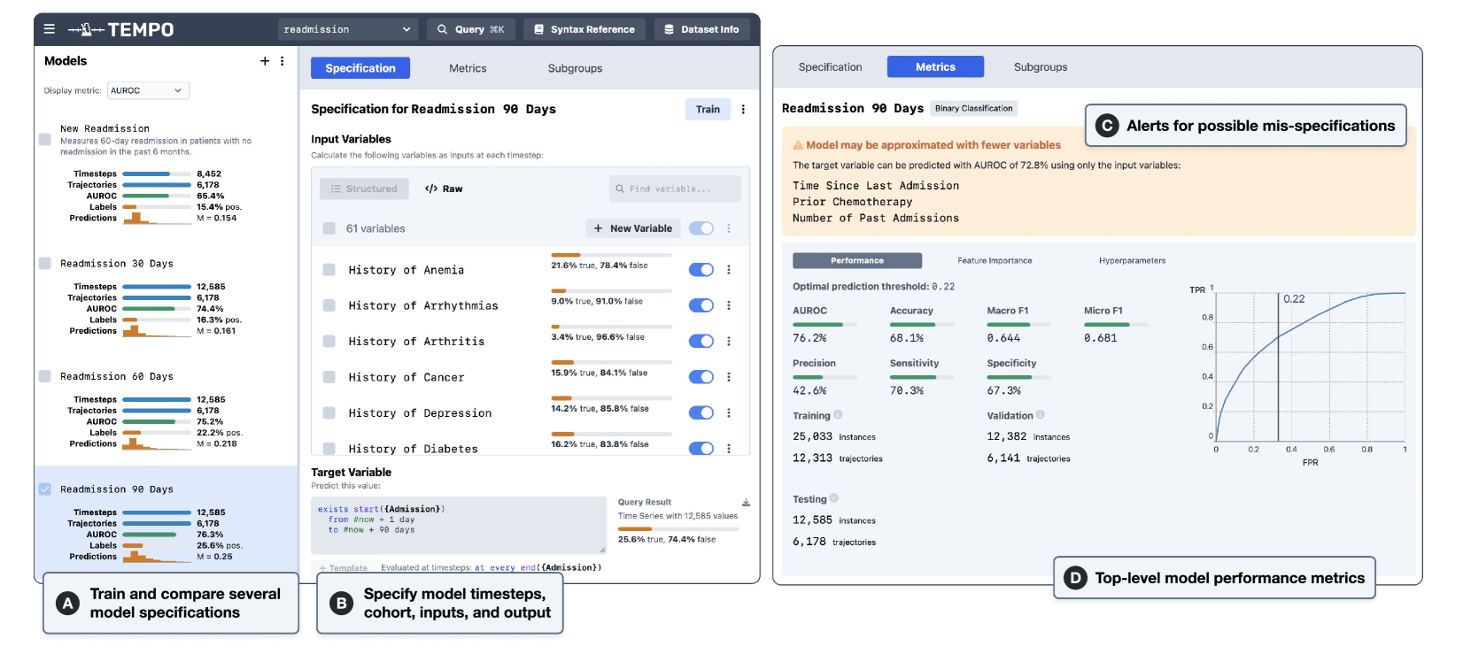 Two screenshots of Tempo, one showing the Models sidebar and the Specification Editor, and the other showing the Metrics view. The Models sidebar lists four models with different predictive targets, such as Readmission 30 Days and 90 Days. The Specification Editor shows input variables such as history of anemia, arrhythmias, arthritis, and others. The Target Variable shows a query for whether there is a future admission from 1 day in the future to 30 days in the future. The Metrics view shows a warning that the model could be approximated with fewer variables, including the time since the last admission. The model has an AUROC of 76%.