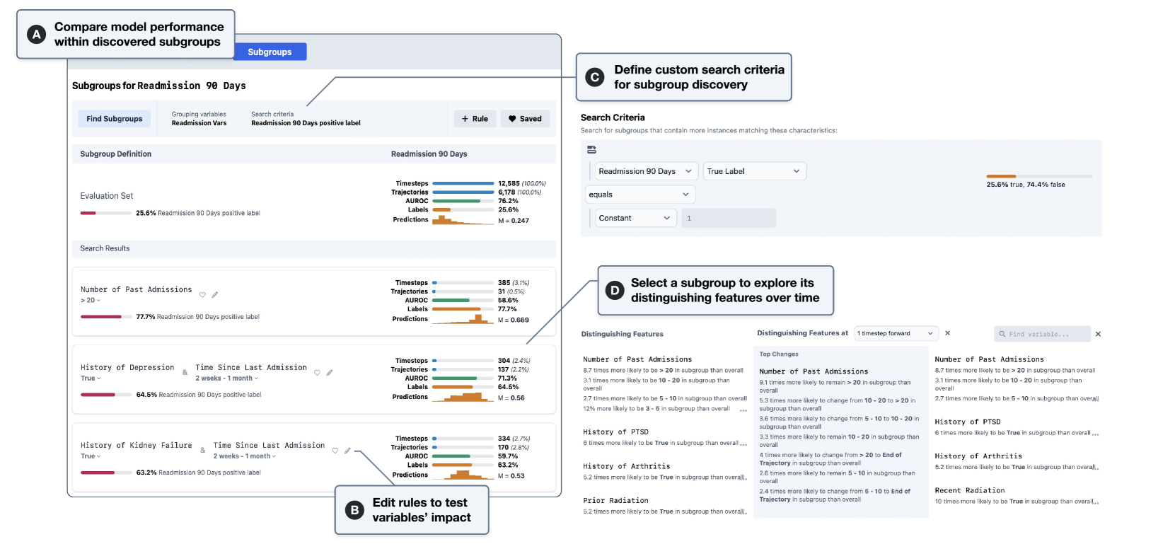 Screenshot of the Subgroups view in Tempo with callouts for interface elements, applied to finding groups with high positive true label rates in the Readmission 90 Days model. The top returned subgroup is patients with more than 20 past admissions. A callout for the Search Criteria button shows the editing interface for defining how subgroups are ranked. Another callout shows that when clicking on a subgroup, the interface shows an interactive list of Distinguishing Features for the subgroup compared to the overall dataset.