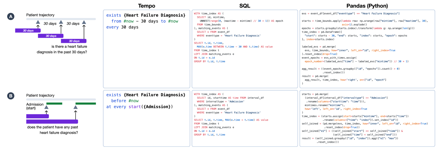 Two example temporal queries illustrated using a diagram and implemented in Tempo, SQL, and Pandas/Python. The first query checks whether there exists a heart failure diagnosis in the past 30 days at 30-day intervals. The second query checks whether the diagnosis exists anytime in the past, evaluated at the start of each hospital admission. The Tempo queries are each three lines long; the SQL queries are 12-17 lines; and the Python code is 14-17 lines.