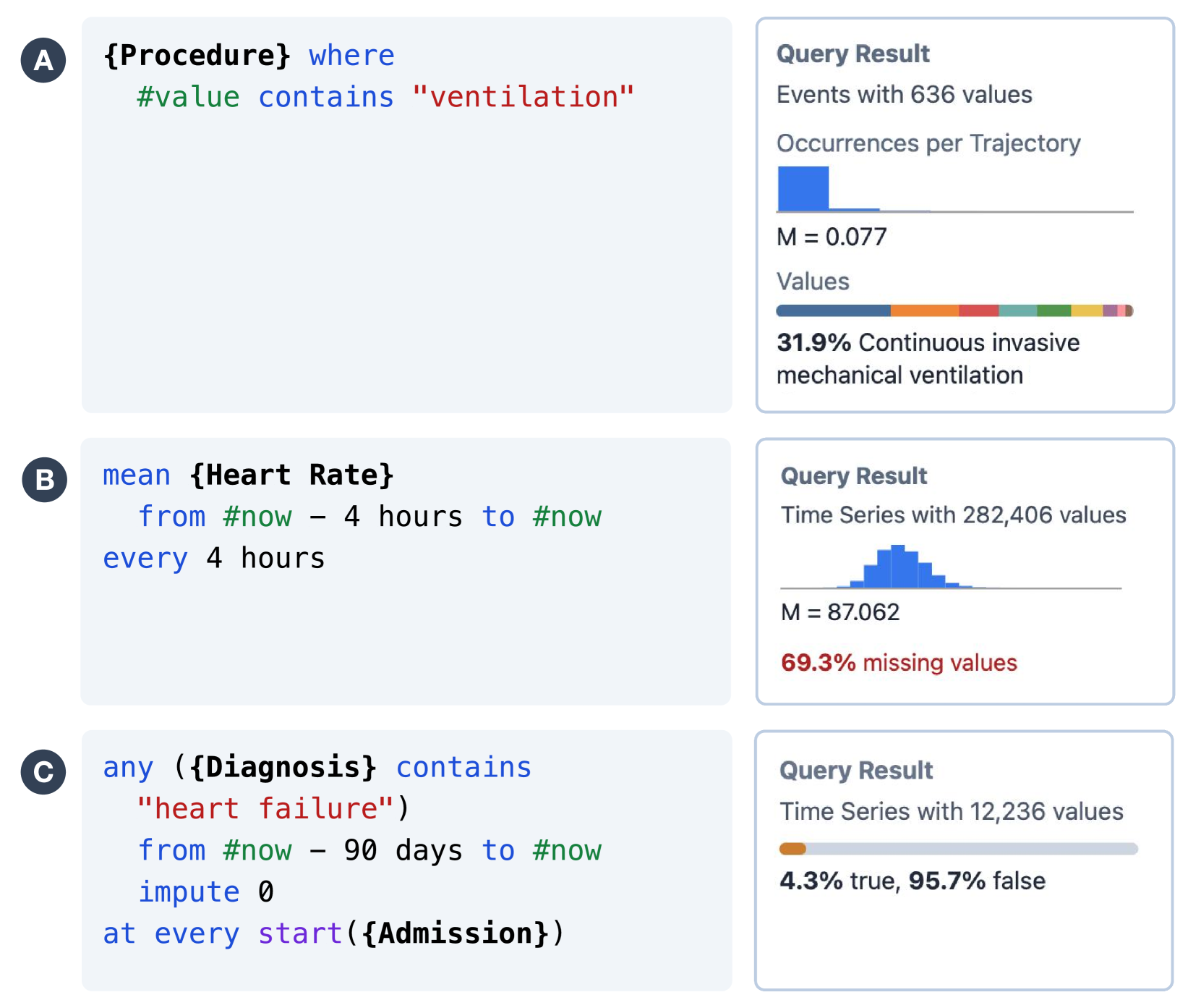 Three example Tempo queries shown alongside Query Result tiles, which show compact histograms and bar charts describing the summary statistics for the query result. The first query checks for medical procedures containing the word ”ventilation”, which returns an Events object with several distinct string values. The second calculates the mean heart in the past 4 hours at every 4 hours, and the result is a continuous-valued Time Series with 69.3% missingness, highlighted in red. The third query checks if there is any Diagnosis event containing the string heart failure in the past 90 days, and imputes 0 if the value is missing, at every start of a hospital admission. The result is a Time Series that contains ”true” 4% of the time.