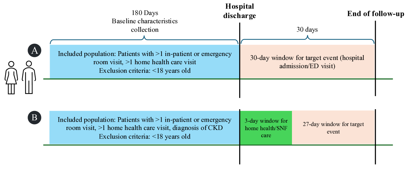 Two timeline diagrams for different model specifications. The first shows that the included population is patients with ¿1 in-patient or emergency room visit, and ¿1 home health care visit, and the exclusion criteria are under 18 years old. After the 180-day baseline collection period and the hospital discharge, there is a 30-day window for the target event, hospital admission or ED visit. In the second timeline, diagnosis of chronic kidney disease is added to the inclusion criteria, and an additional 3-day period to check for home health or skilled nursing admissions is added.