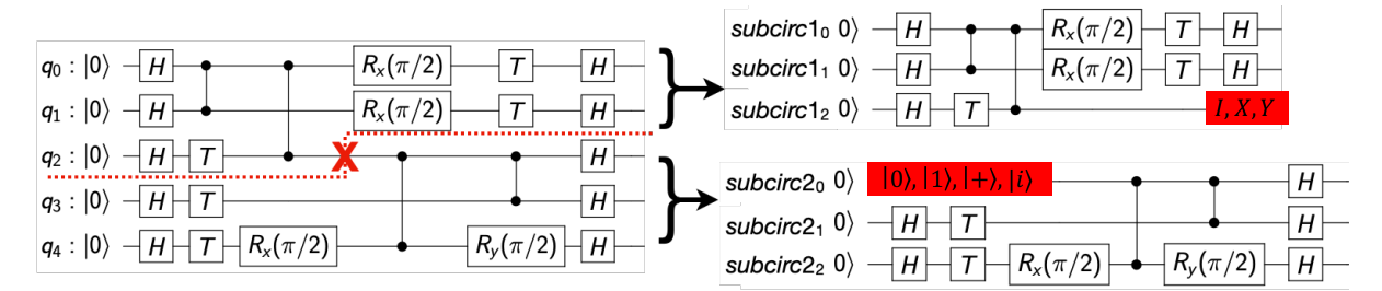 Example of cutting a five-qubit circuit into two smaller subcircuits of three qubits each using the CutQC framework.