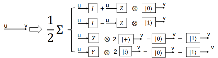 Circuit edge decomposition when a cut is made to a quantum circuit. We get three different upstream measurement circuits and four different downstream initialization circuits