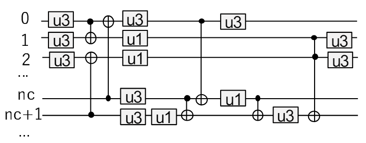 Example input quantum circuit having gate operations on all qubits. Data exchange is necessary to perform all gate operations.