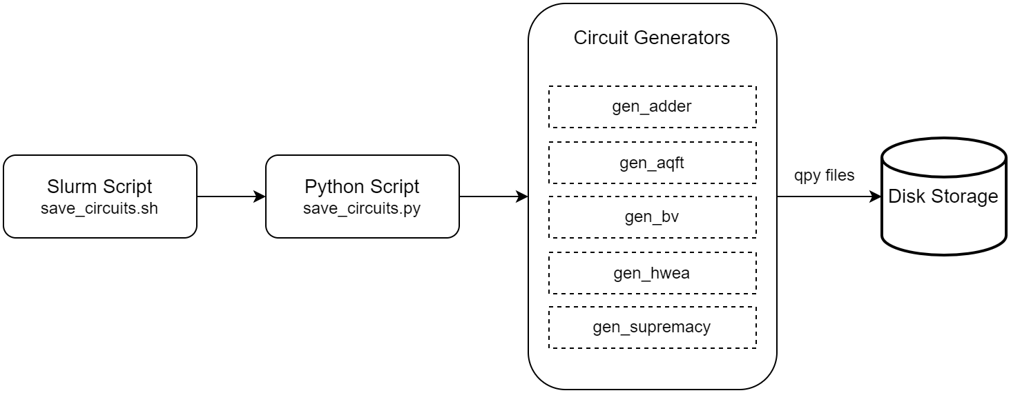 Flow diagram representing how circuits are saved to disk using the QPY module in Qiskit.