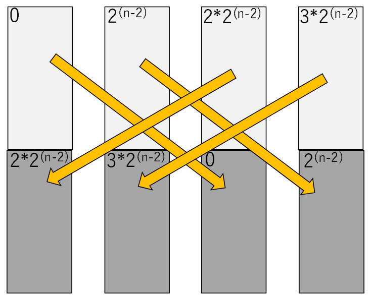 Naive implementation of probability amplitude exchange between distributed memory spaces. This implementation requires twice the memory space.