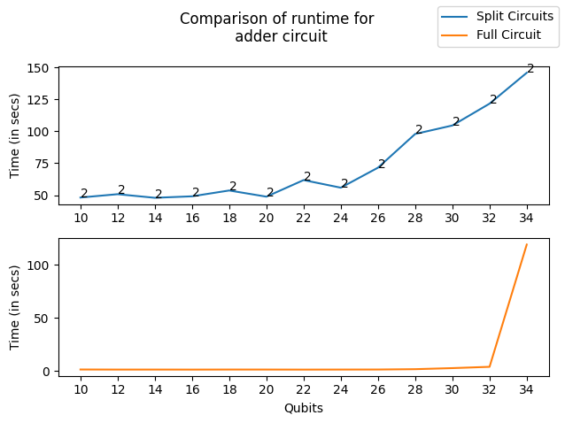 Comparison of runtime for the Adder circuit using CutQC framework and Full circuit simulation
