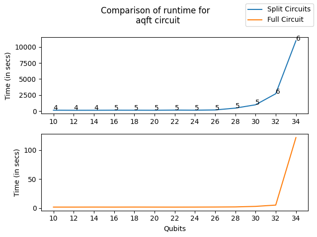 Comparison of runtime for the AQFT circuit using CutQC framework and Full circuit simulation