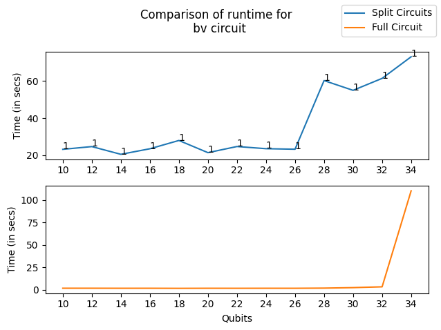 Comparison of runtime for the BV circuit using CutQC framework and Full circuit simulation