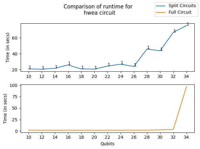 Comparison of runtime for the HWEA circuit using CutQC framework and Full circuit simulation