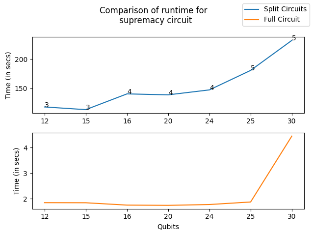 Comparison of runtime for the Supremacy circuit using CutQC framework and Full circuit simulation