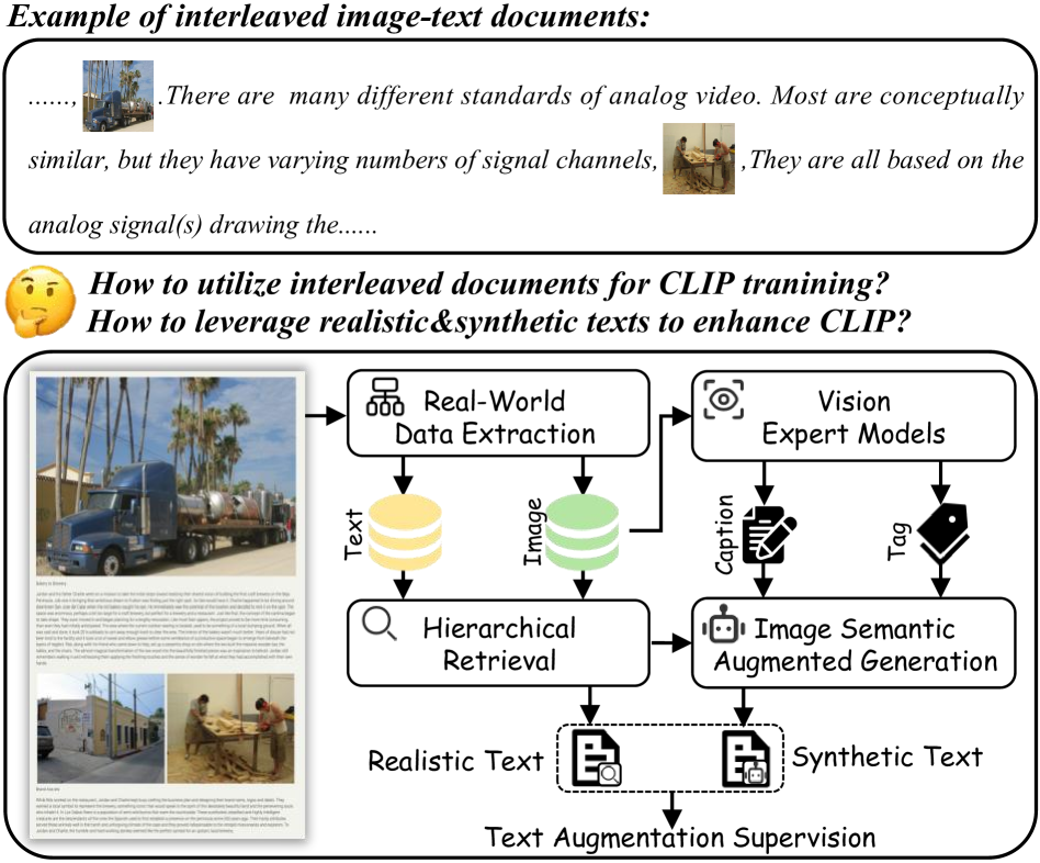 RealSyn: An Effective and Scalable Multimodal Interleaved Document ...
