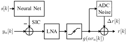 \psfrag{Neural Net}{Neural Net}\psfrag{ADC}{ADC}\psfrag{ADC Noise}{ADC Noise}\psfrag{LNA}{LNA}\psfrag{SIC}{SIC}\psfrag{agra}{\!\!$g(\alpha r_{a}[k])$}\psfrag{y[k]}{$y_{a}[k]$}\psfrag{ar[k]}{$\alpha r_{a}[k]$}\psfrag{s[k]}{$s[k]$}\psfrag{r[k]}{$r[k]$}\psfrag{dr[k]}{$\Delta r[k]$}\includegraphics{bpad.eps}