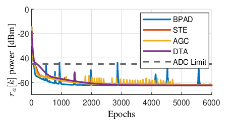\psfrag{Residual Power [dBm]}{$r_{a}[k]$ power [dBm]}\psfrag{Epochs}{Epochs}\includegraphics[width=250.38434pt,height=128.0374pt]{MSE_30dB.eps}