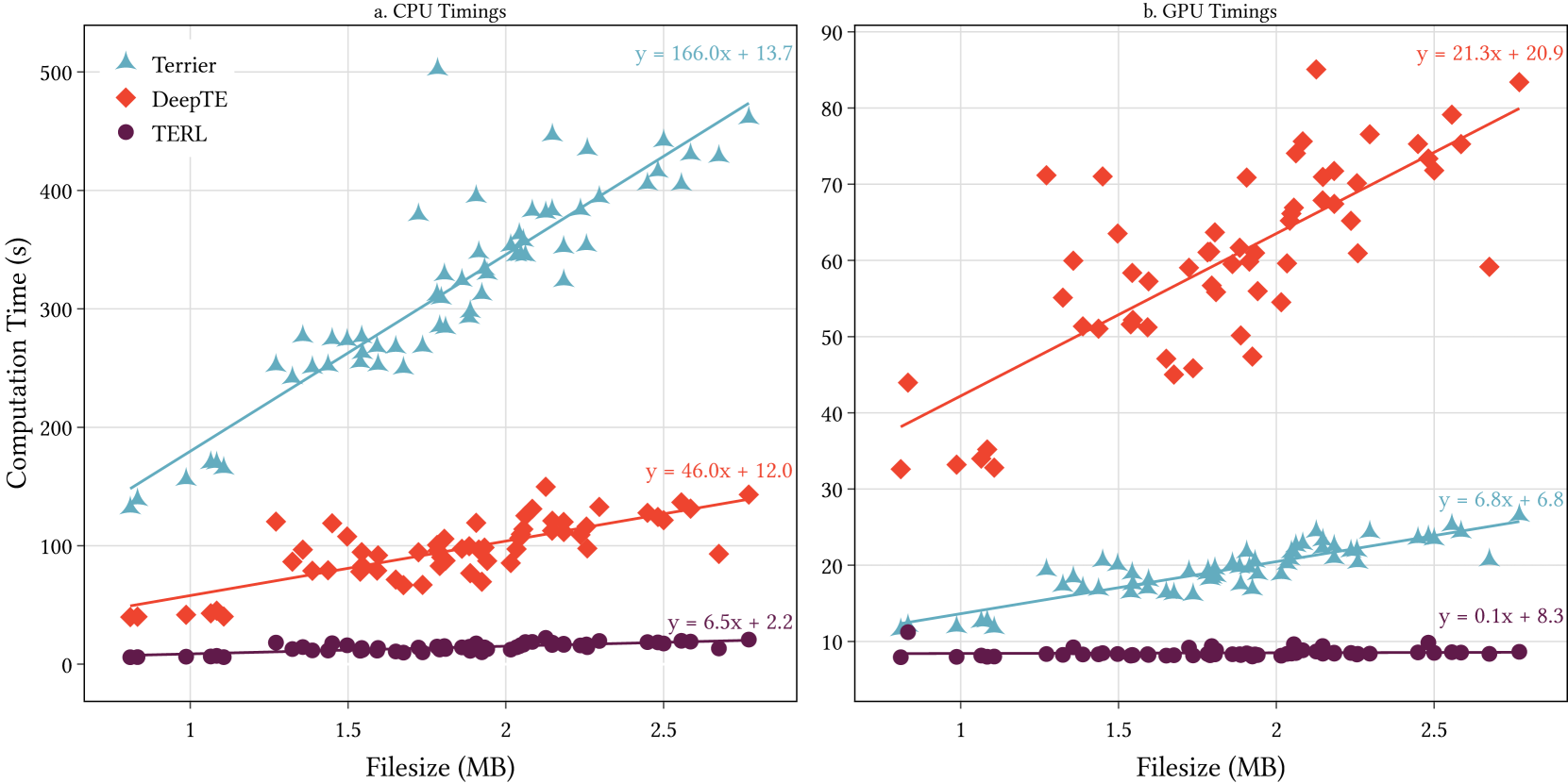 Scatter plots showing the computation time for running Terrier, DeepTE and TERL against the filesize of the input data. The left scatter plot shows timing on just CPUs. The right scatter plots show timings using a GPU. All software packages scale linearly according to filesize. DeepTE and TERL are faster than Terrier using just CPUs but when using a GPU, Terrier is faster than DeepTE whilst still being slower than TERL.