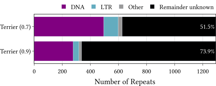 Bar charts showing the number of unknown repeats classified by Terrier for the northern krill at probability thresholds of 0.7 and 0.9. The stricter threshold of 0.9 results in fewer repeats being classified.
