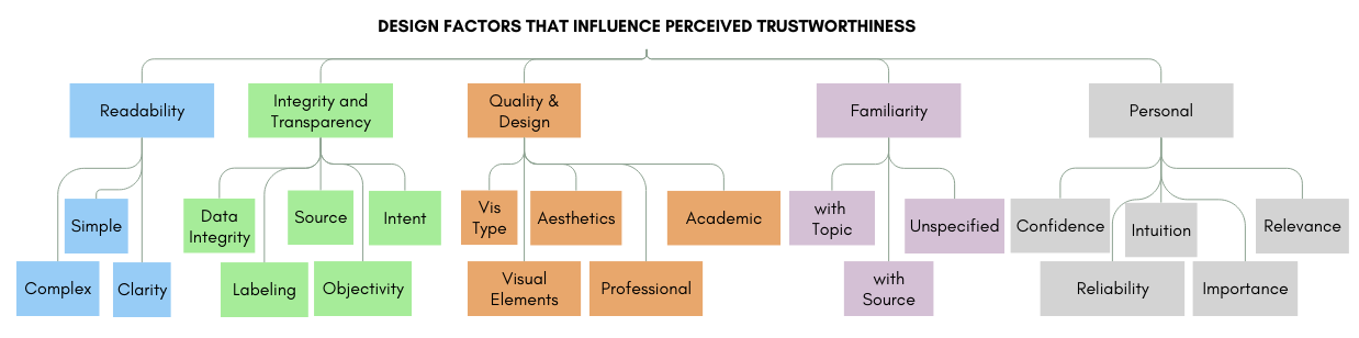 A hierarchy of our codebook. The keywords are separated into five categories: \hbox{\pagecolor{table-blue}Readability}, \hbox{\pagecolor{table-green}Integrity \& Transparency}, \hbox{\pagecolor{table-orange}Quality \& Design}, \hbox{\pagecolor{table-purple}Familiarity}, and \hbox{\pagecolor{table-gray}Personal}.