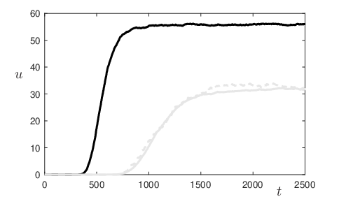 \begin{overpic}[width=260.17464pt]{fig03}
\put(4.0,35.0){$u$}
\put(82.0,0.0){$t$}
\end{overpic}