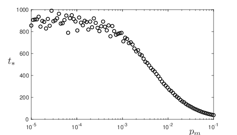 \begin{overpic}[width=260.17464pt]{fig04}
\put(3.0,30.0){$t_{*}$}
\put(80.0,0.0){$p_{m}$}
\end{overpic}