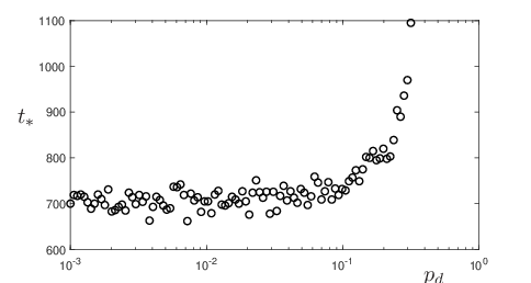 \begin{overpic}[width=260.17464pt]{fig05}
\put(3.0,30.0){$t_{*}$}
\put(80.0,0.0){$p_{d}$}
\end{overpic}